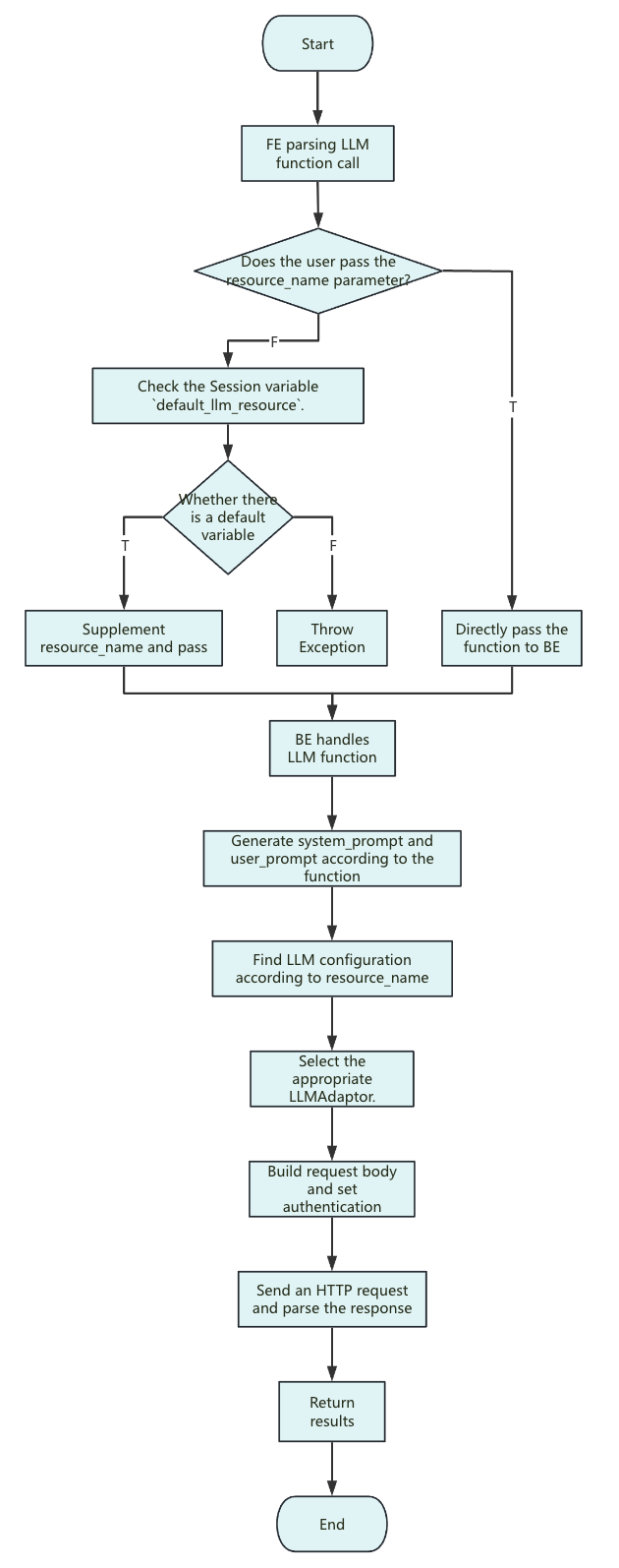 LLM Function Execution Flow