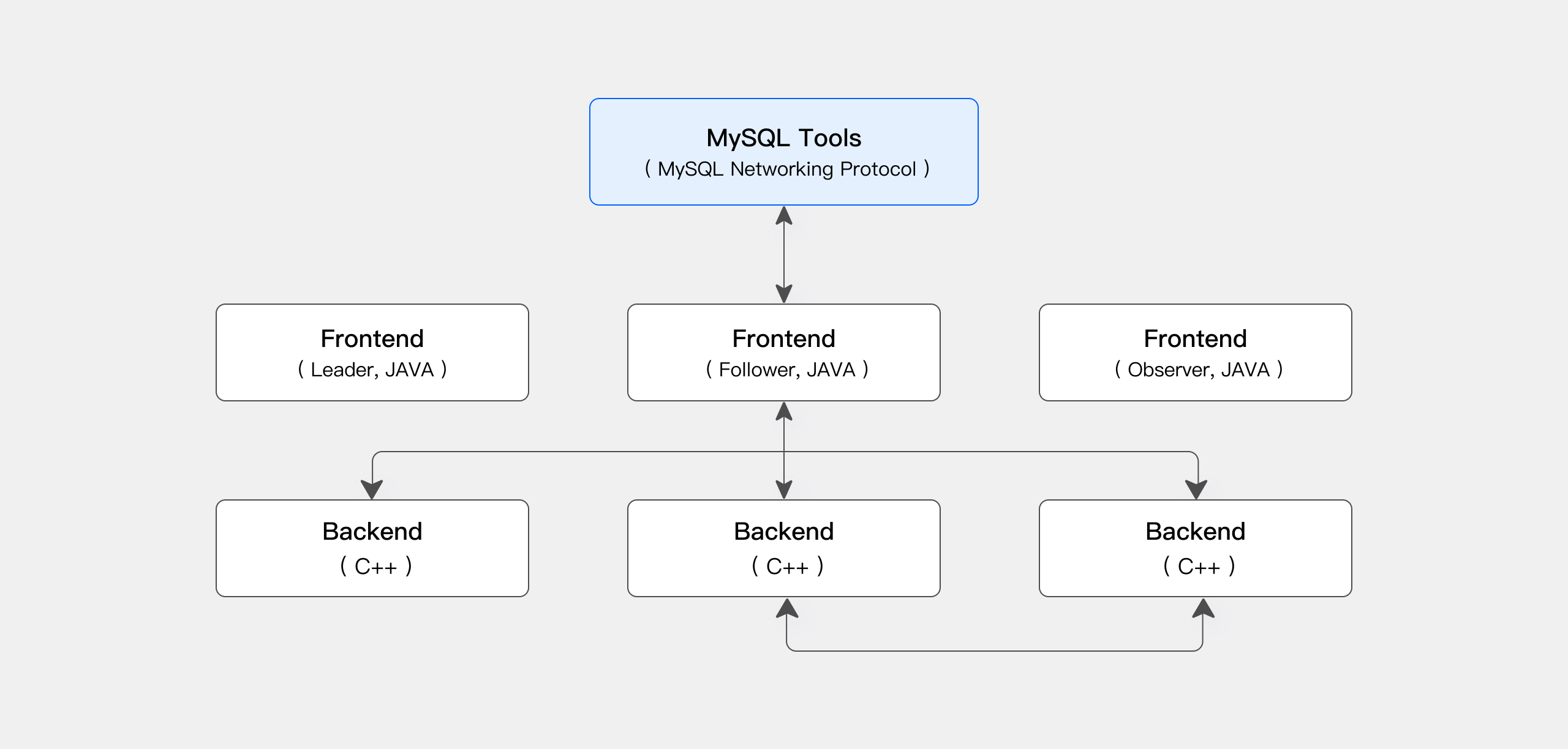 Technical overview