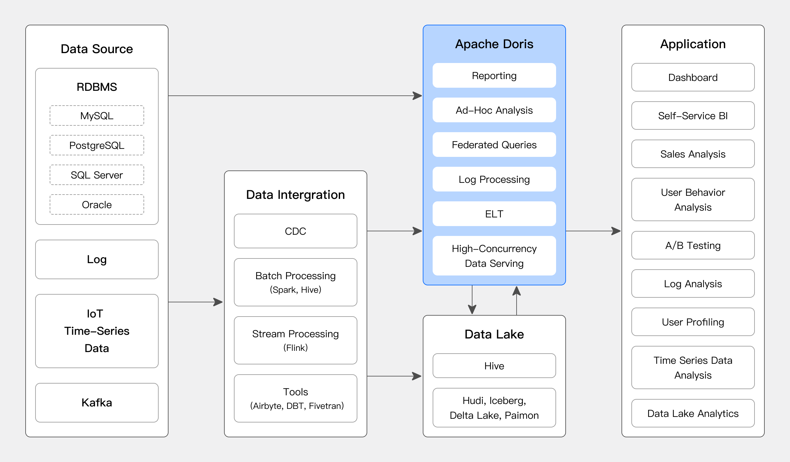 apache-doris-usage-scenarios-pipeline