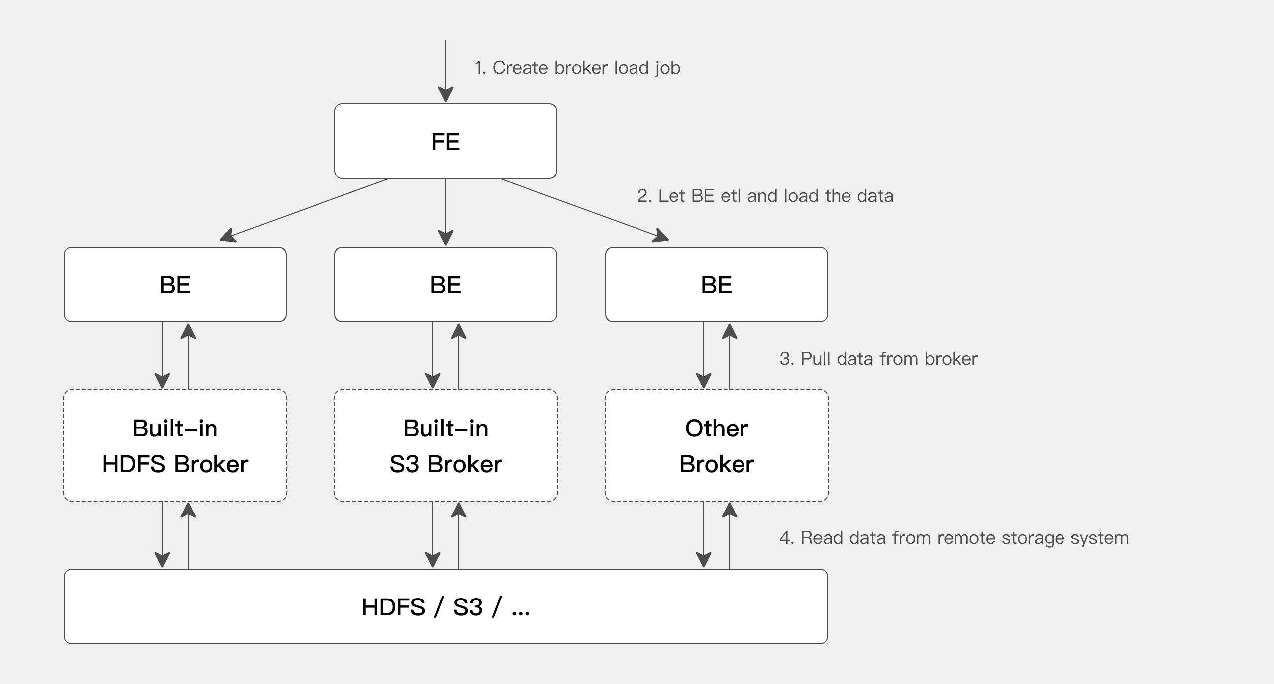 Broker Load