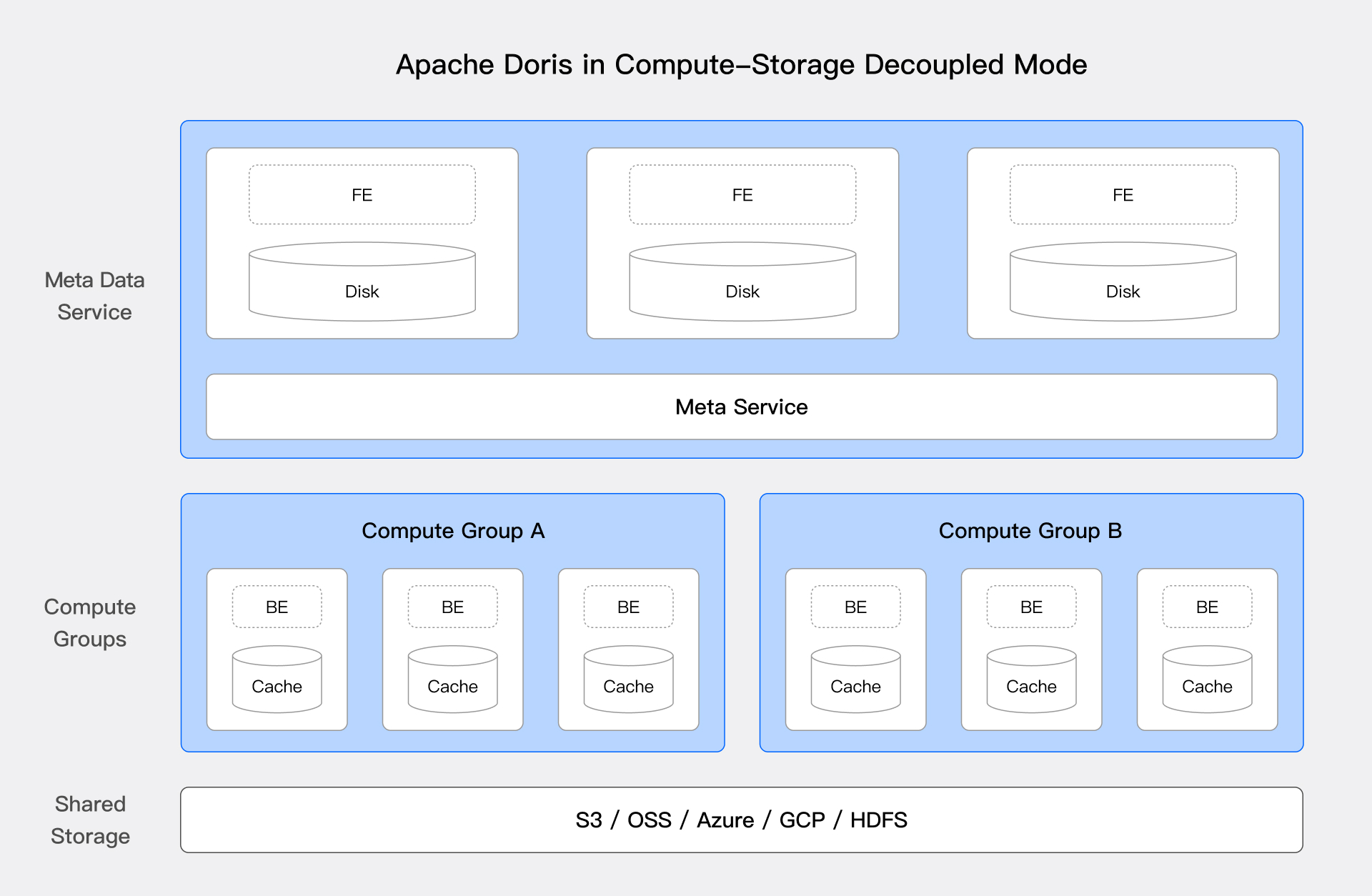 compute-storage-decouple