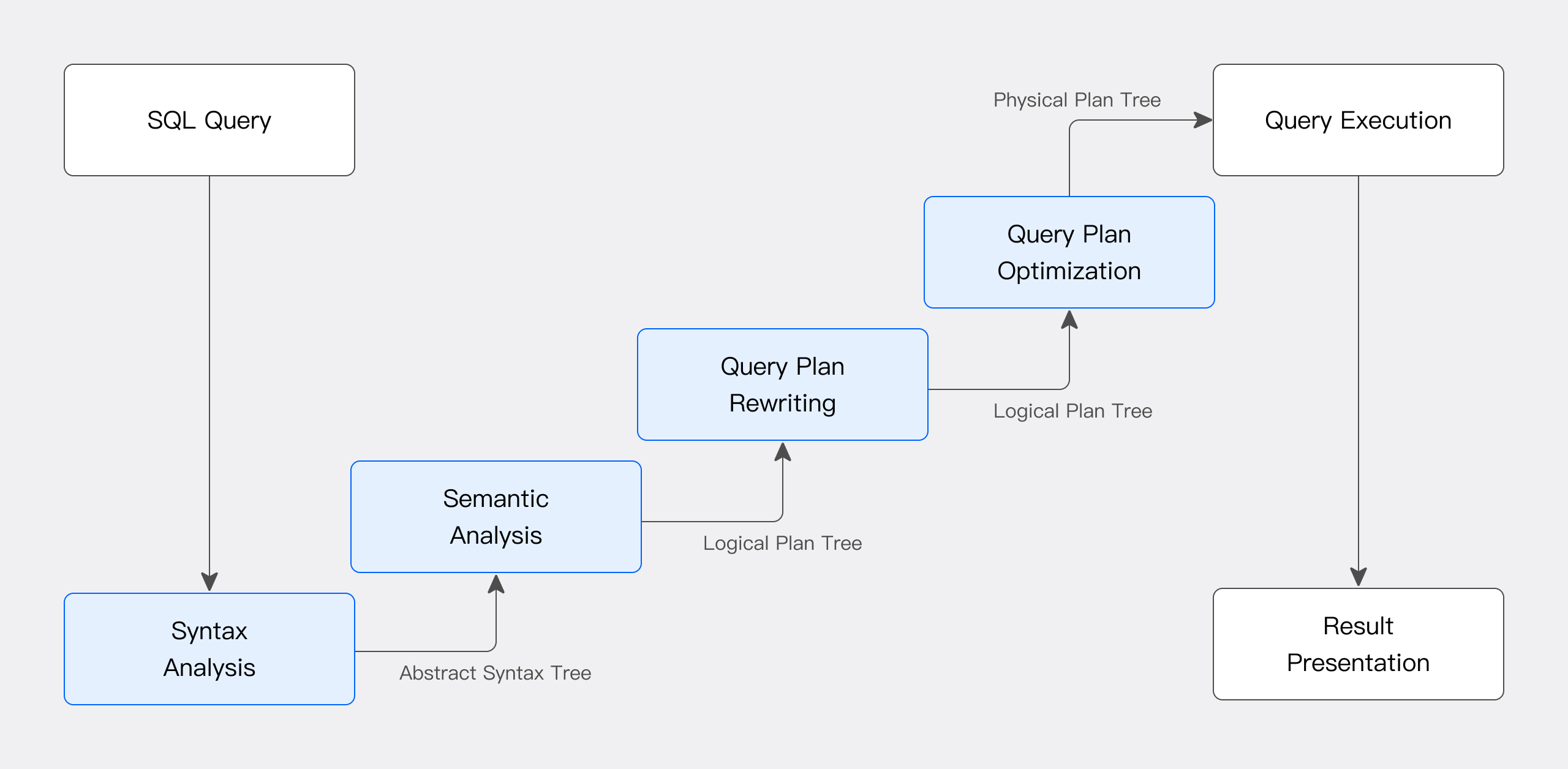 Principles of the Optimizer