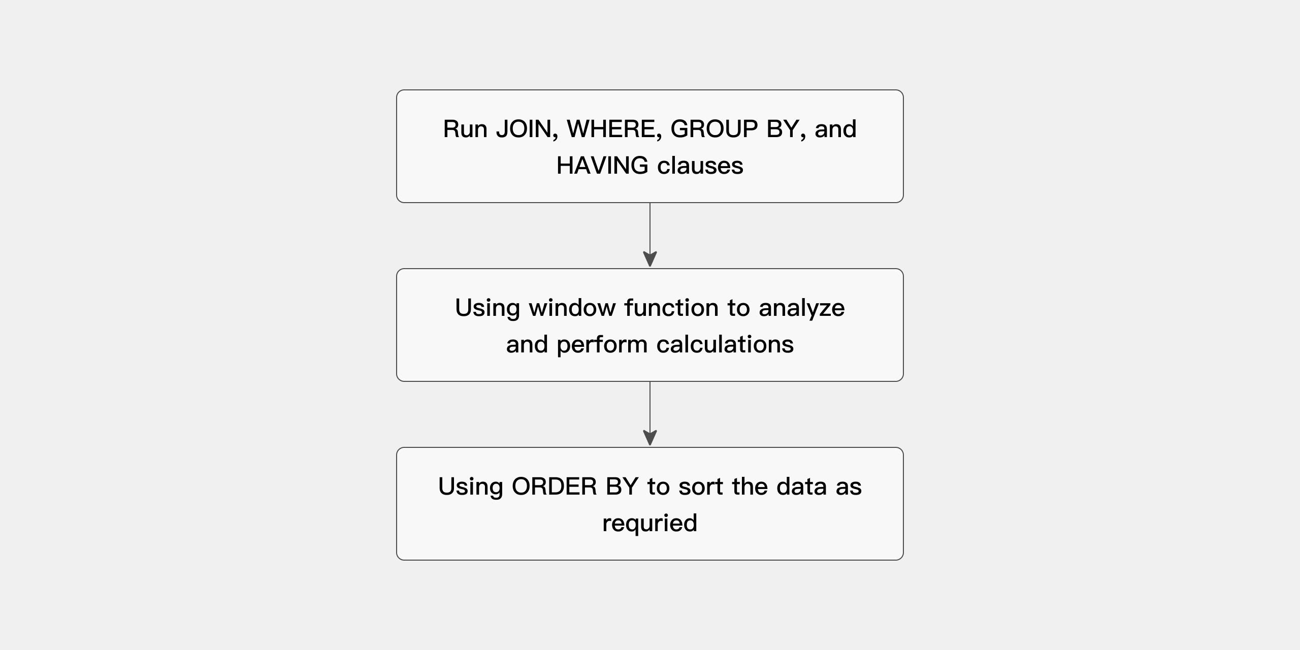 processing order