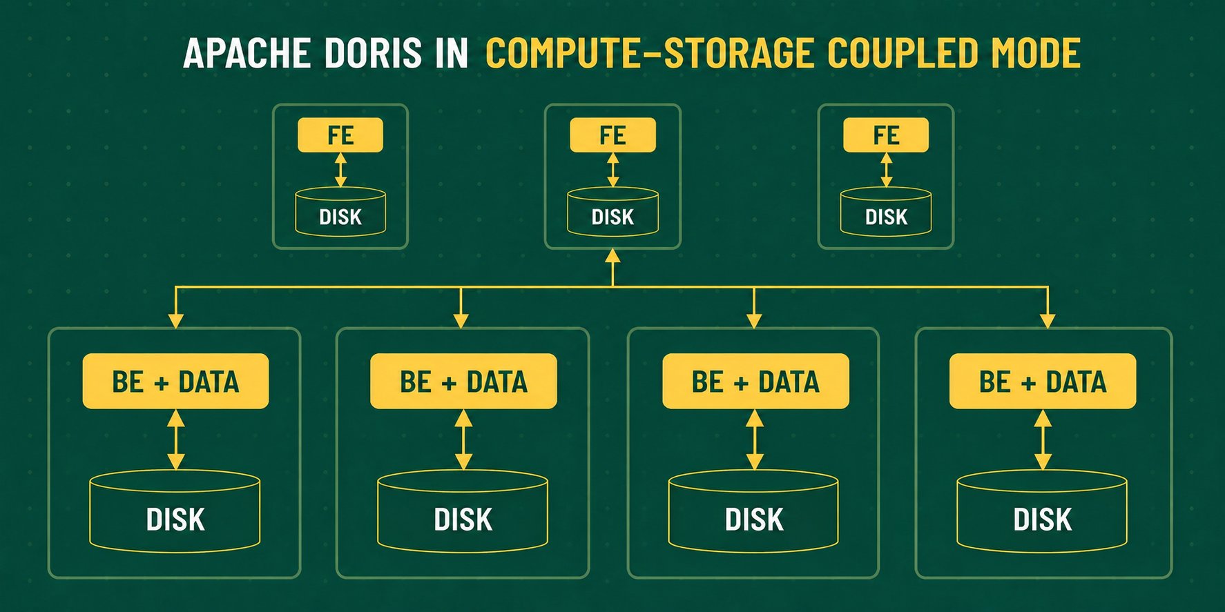 Apache Doris compute-storage coupled mode architecture diagram