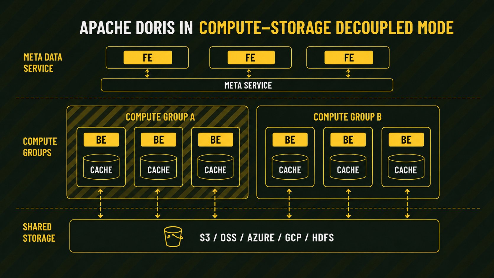Apache Doris compute-storage decoupled mode architecture diagram