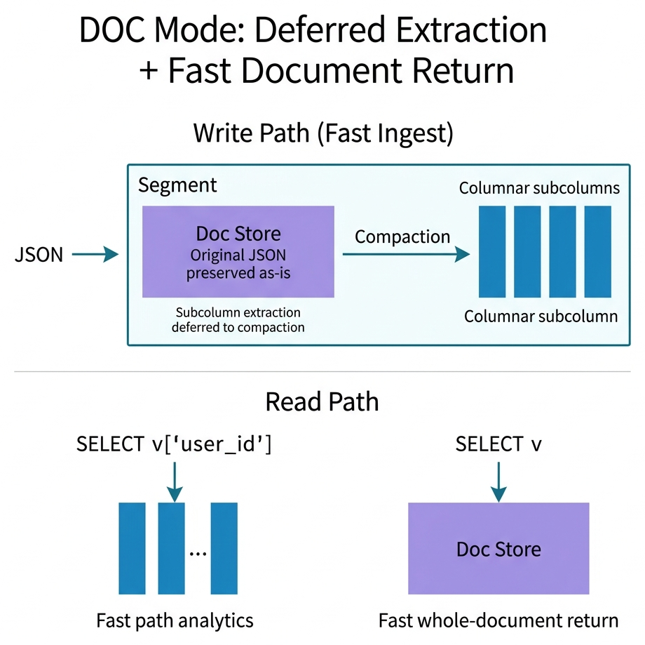 DOC Mode: Deferred Extraction + Fast Document Return