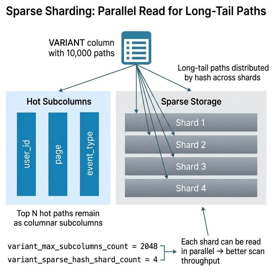 Sparse Sharding: Parallel Read for Long-Tail Paths