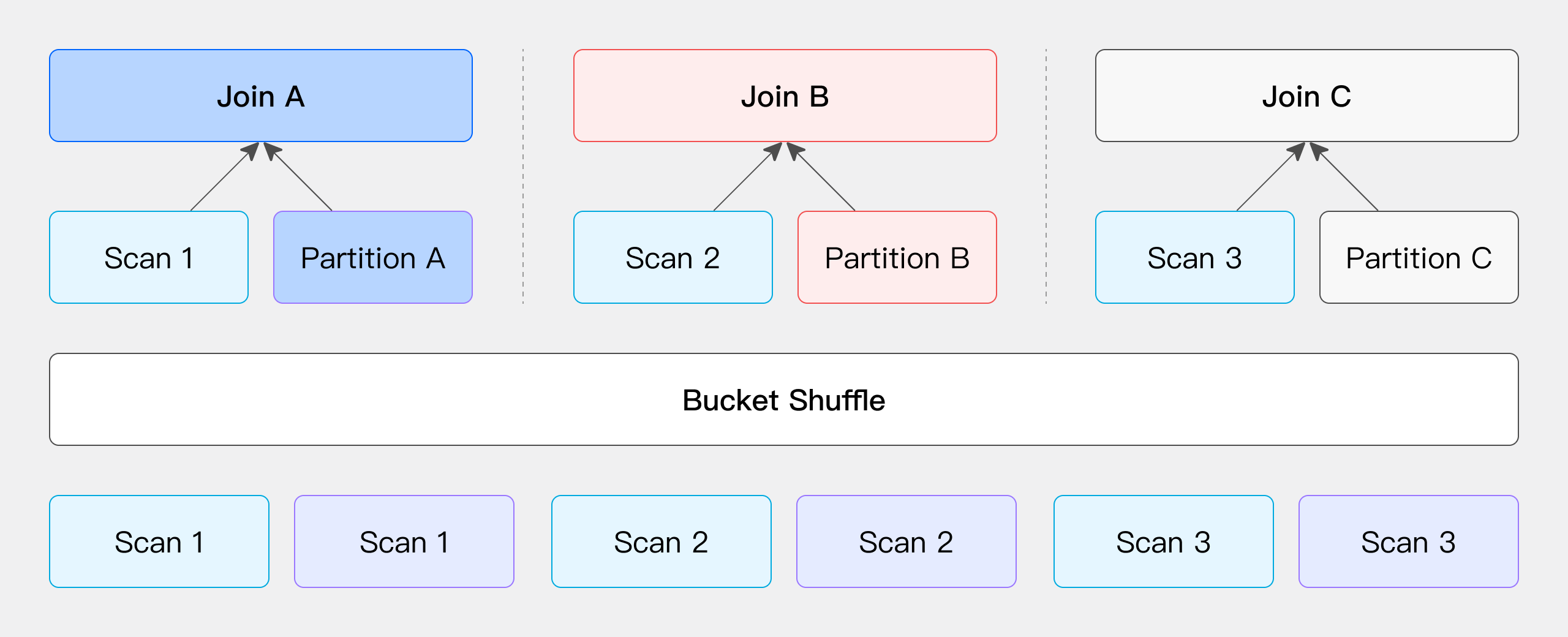 バケット Shuffle Join