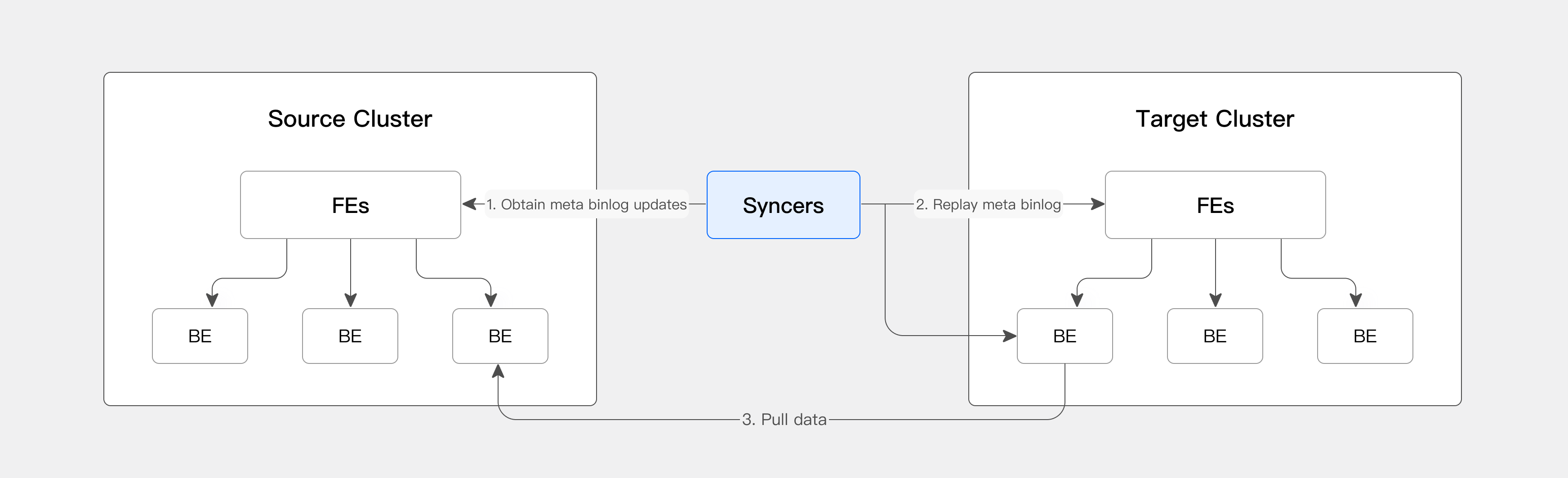 CCR Architecture 詳細