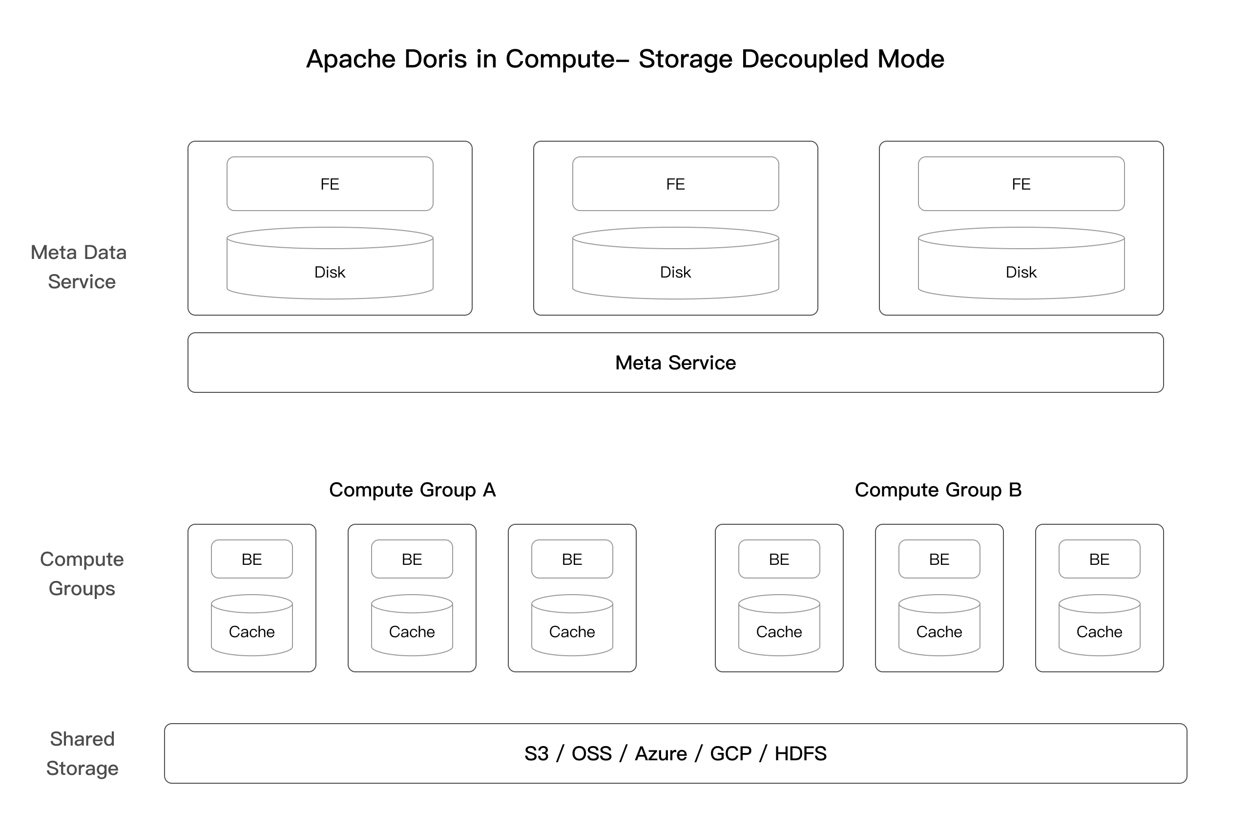 compute storage decoupled architecture