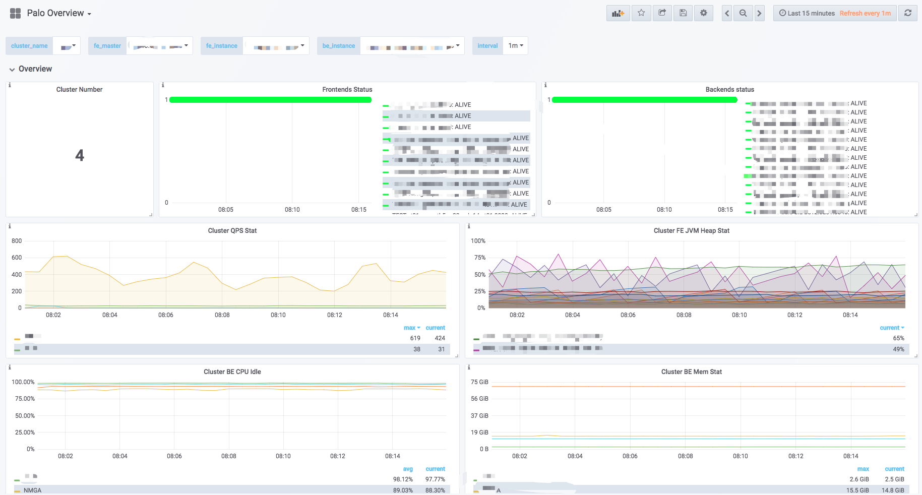 Doris monitor dashboard overview