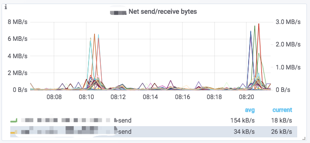 Doris Dashboard-Charts