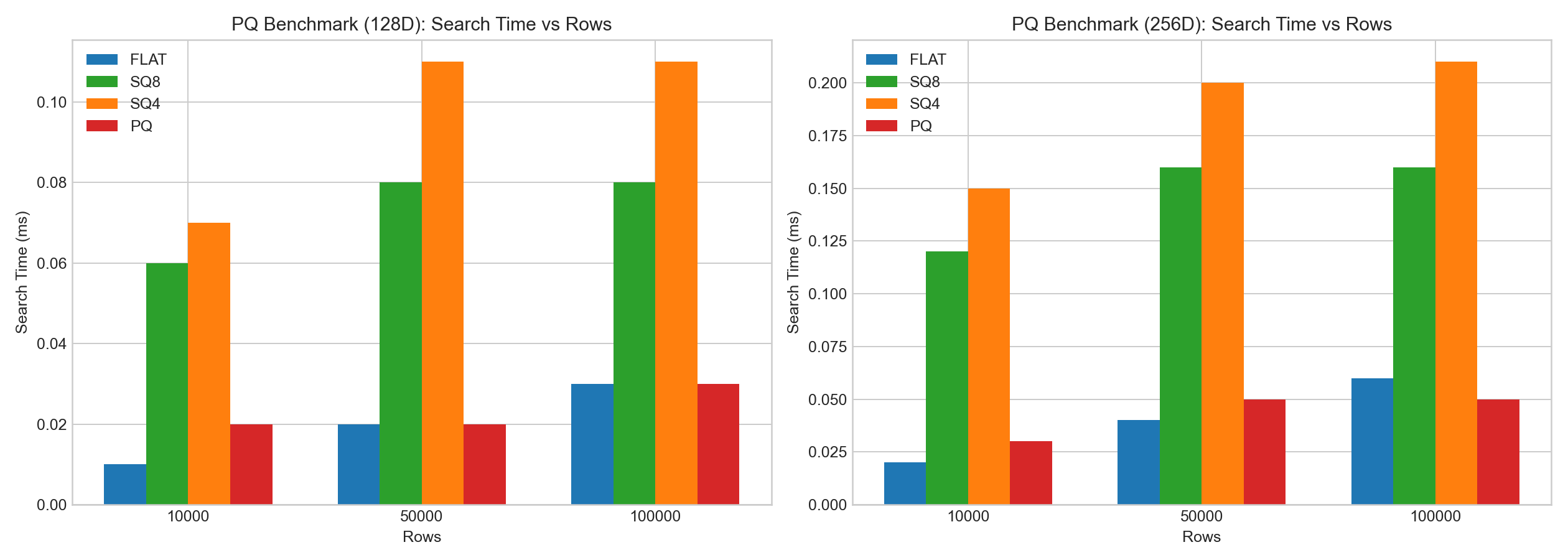 PQ search time vs rows (128D/256D)