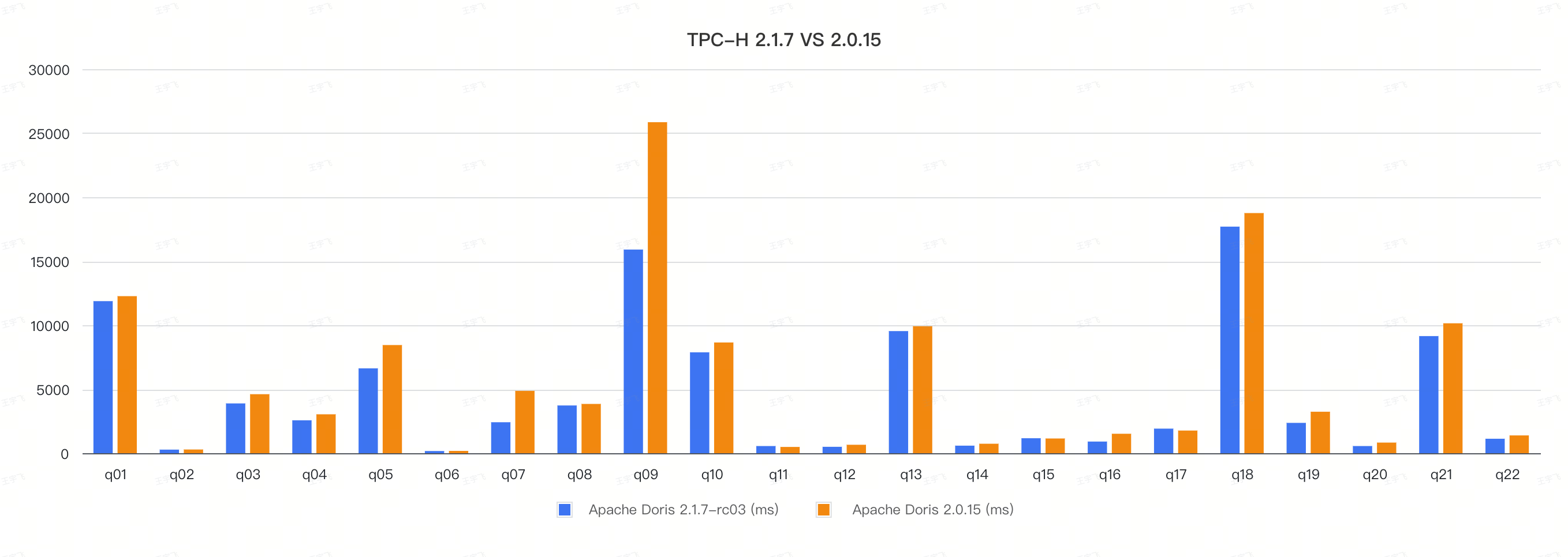 Doris on TPC-H 1000G standard test data set