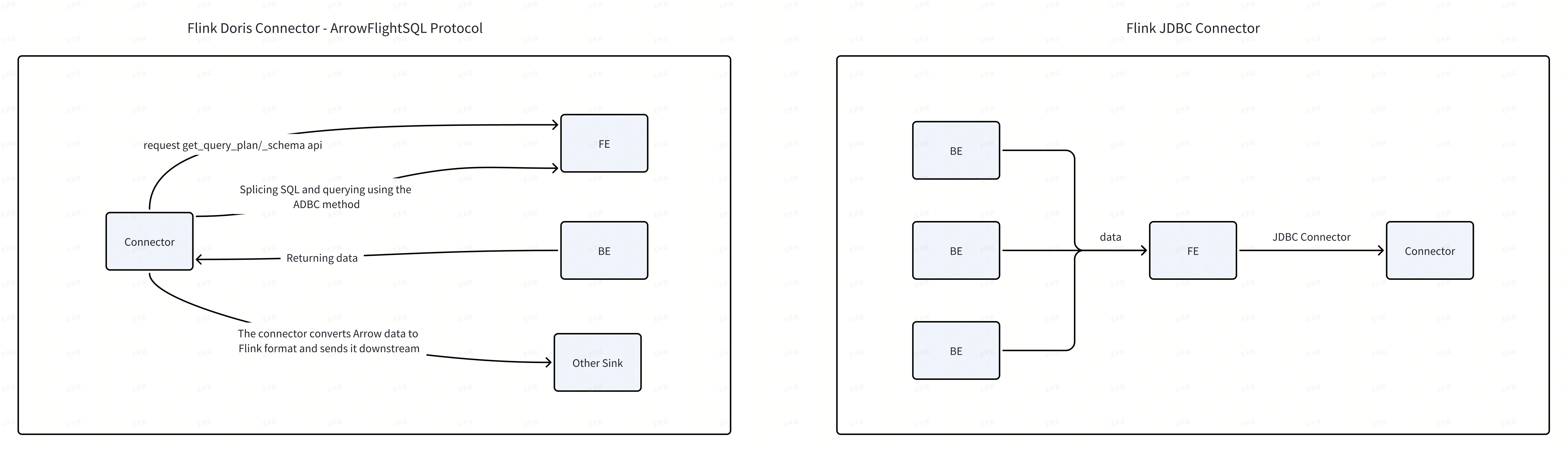 FlinkConnectorPrinciples-JDBC-Doris