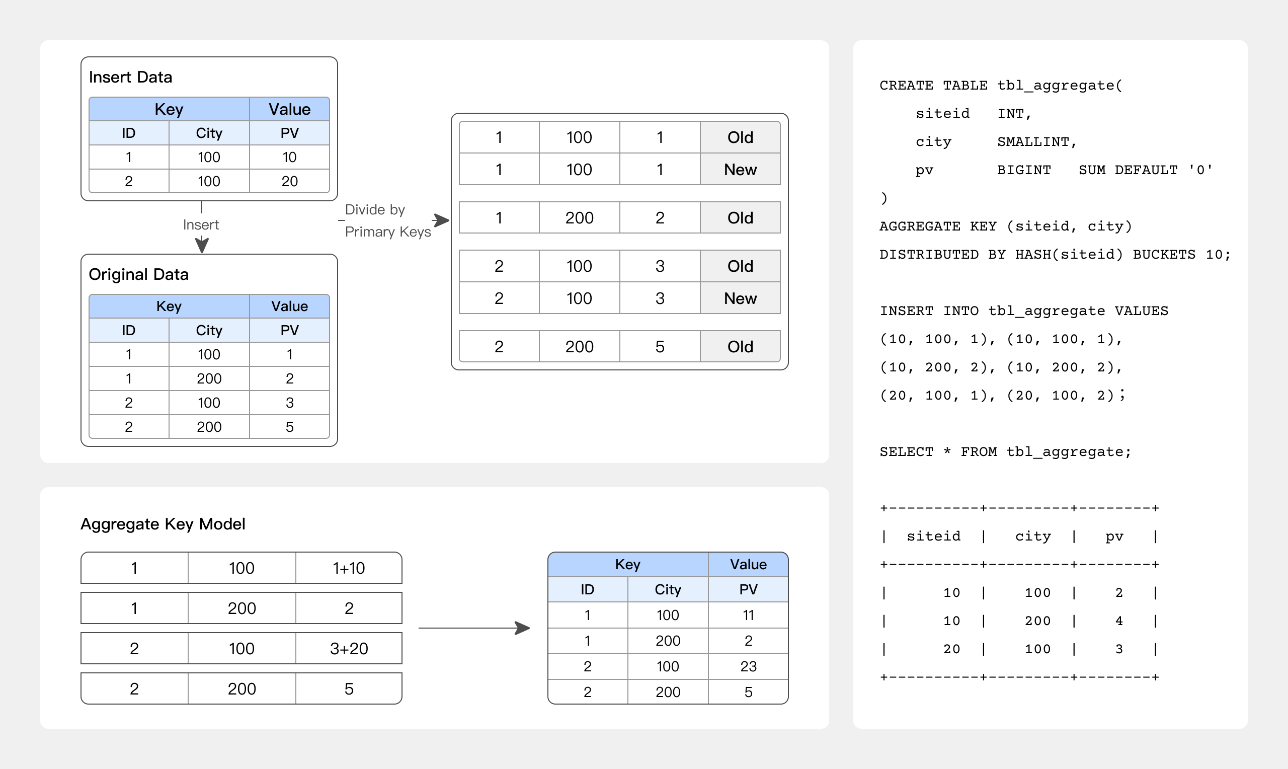 AGGREGATE KEY 表模型