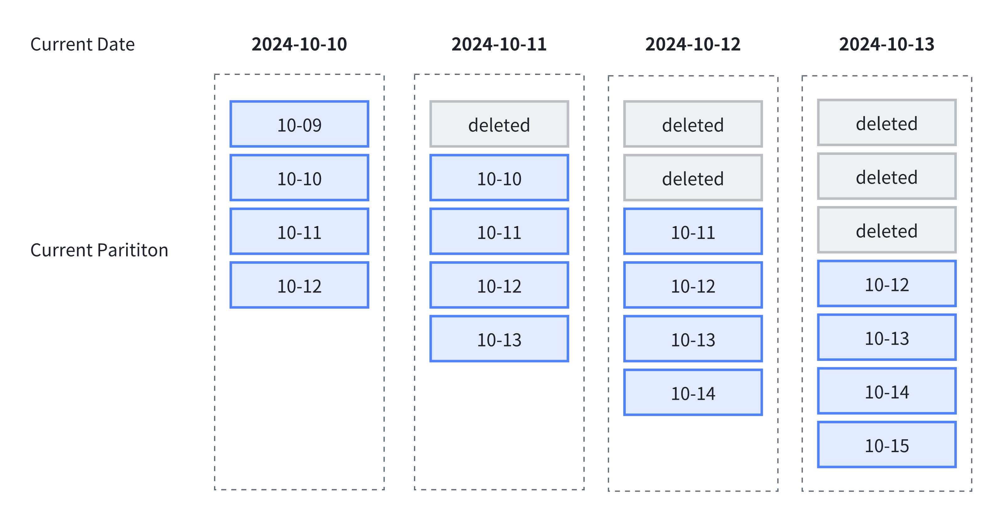 dynamic-partition