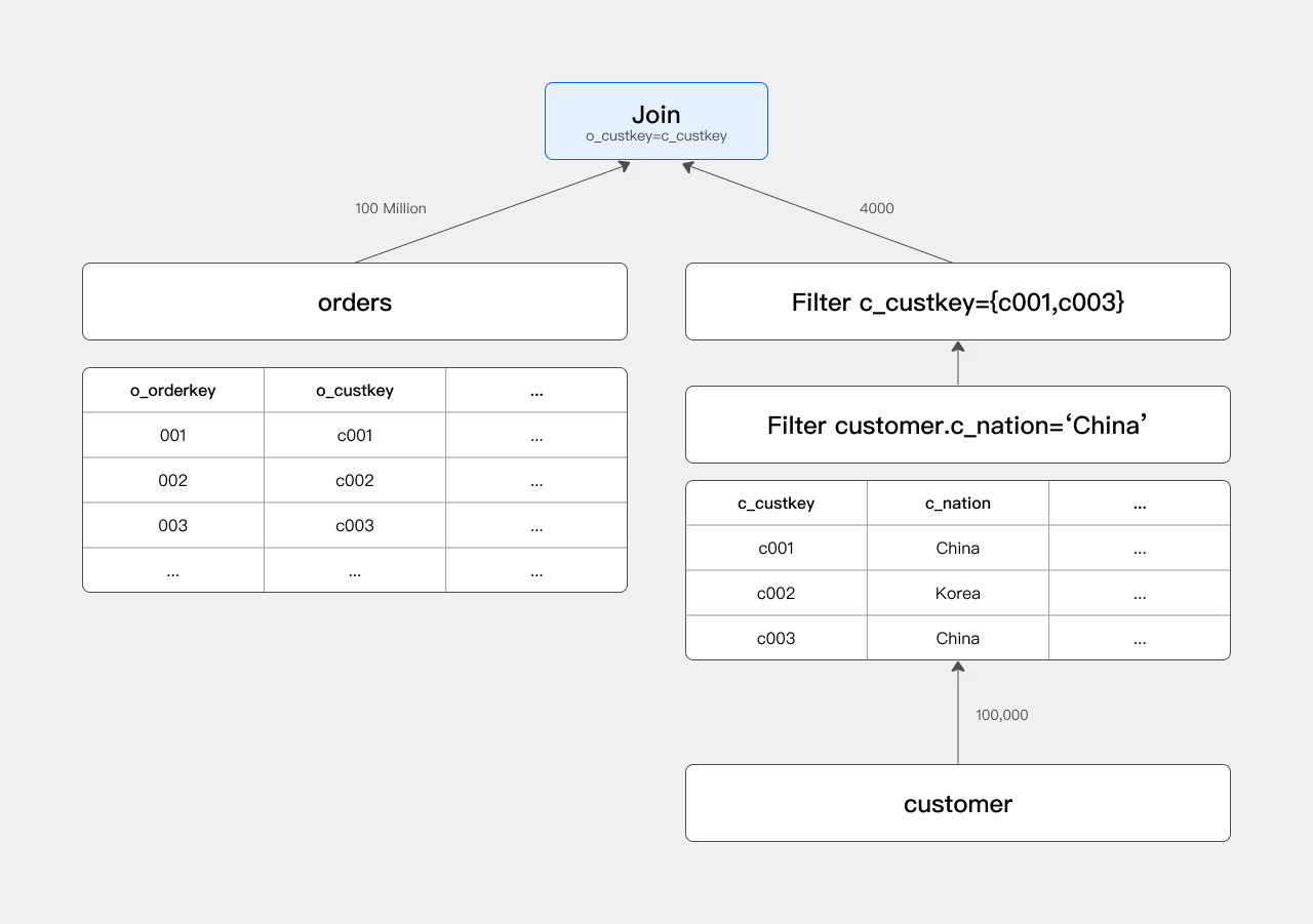 Join Runtime Filter