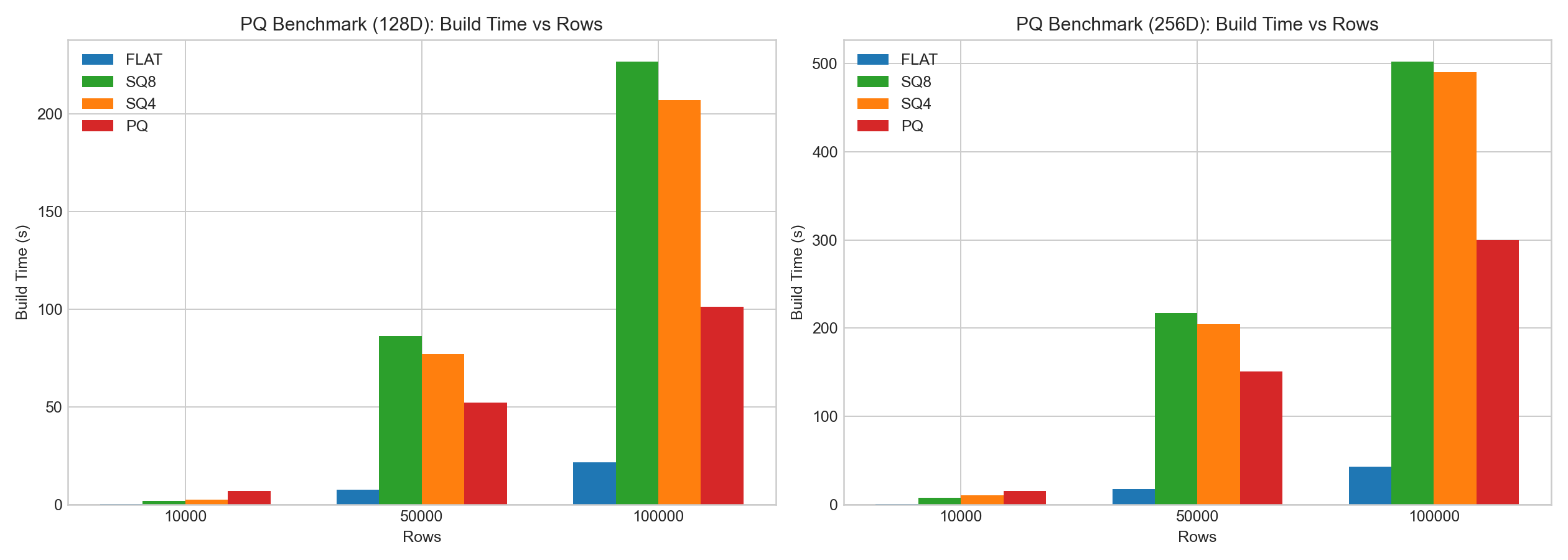 PQ 构建耗时 vs 行数(128D/256D)