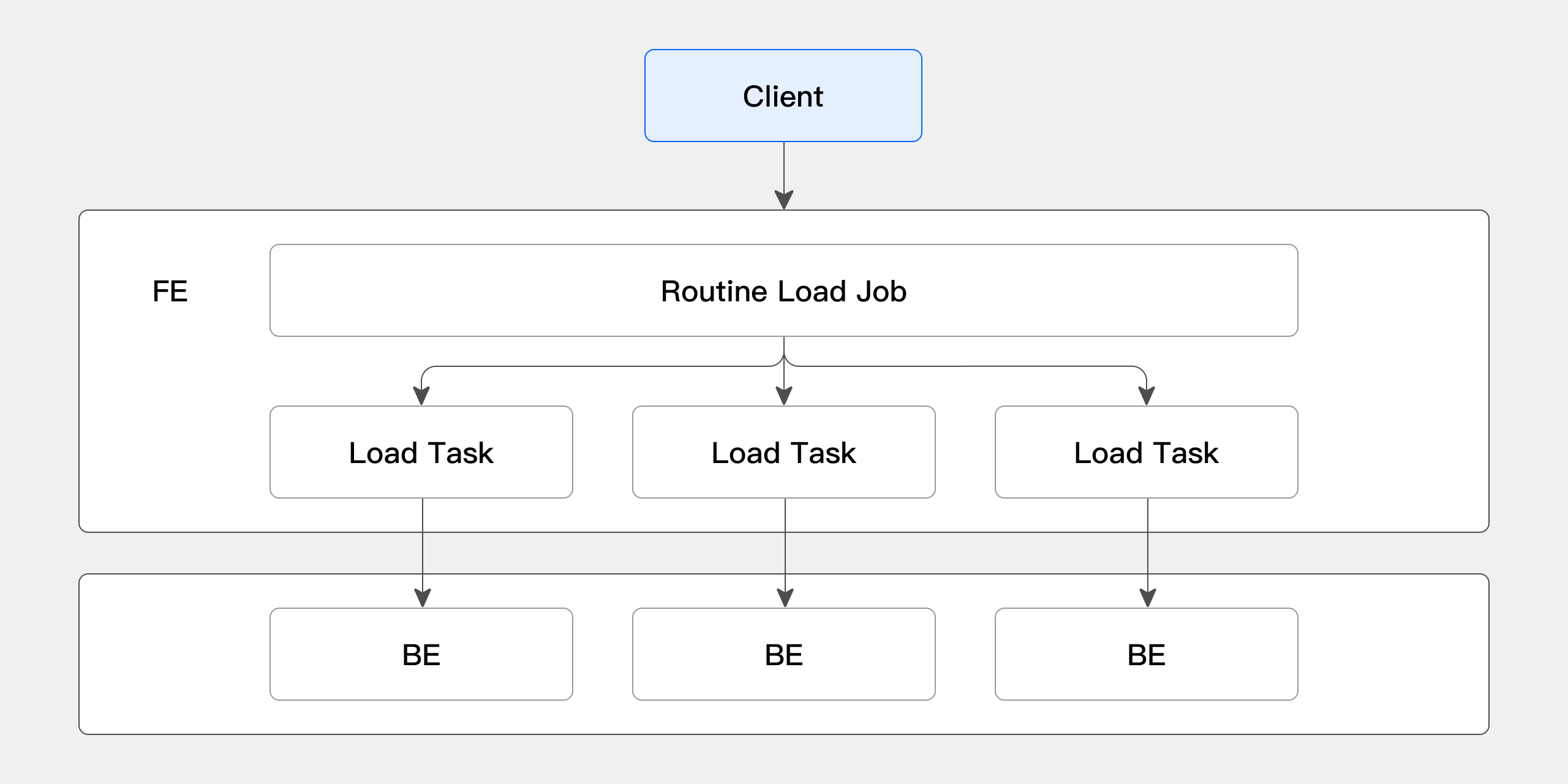 Routine Load